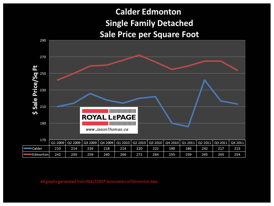 calder edmonton real estate price graph